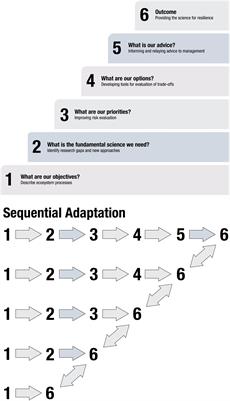 Implementing Ecosystem-Based Management Principles in the Design of a Salmon Ocean Ecology Program